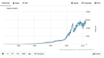 growth of turkish products exports