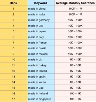 按搜索量排名前 17 位的出口国家