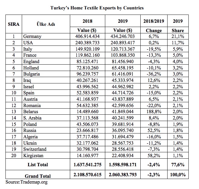 Stunning home textiles of turkey us+ billion exports sector