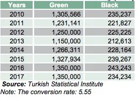 Turkish black tea production exceeds 230 thousands tons