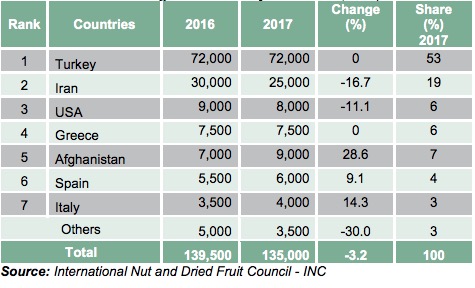 Turkish dried fruits exports exceed us billion annually