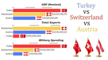 switzerland vs austria vs turkey gdp, military budget, population and exports all compared