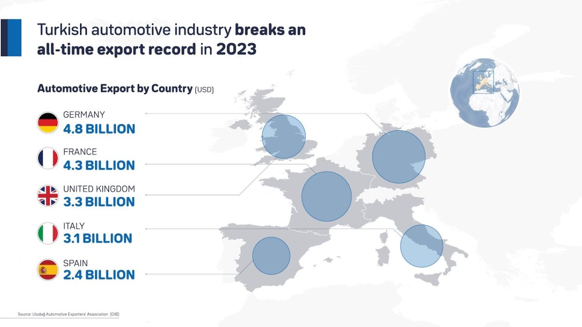 Turkish automotive industry shatters export records in 2023! What propelled this achievement?